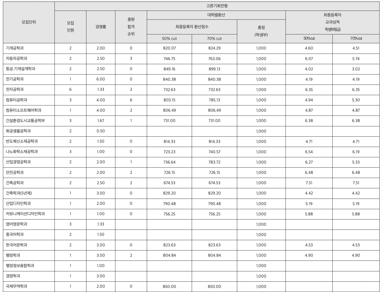 2024 한국교통대 수시 충원결과