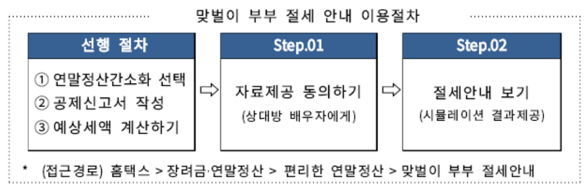 맞벌이-부부-절세-안내-이용절차