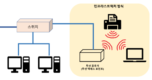 인프라스트럭처 방식