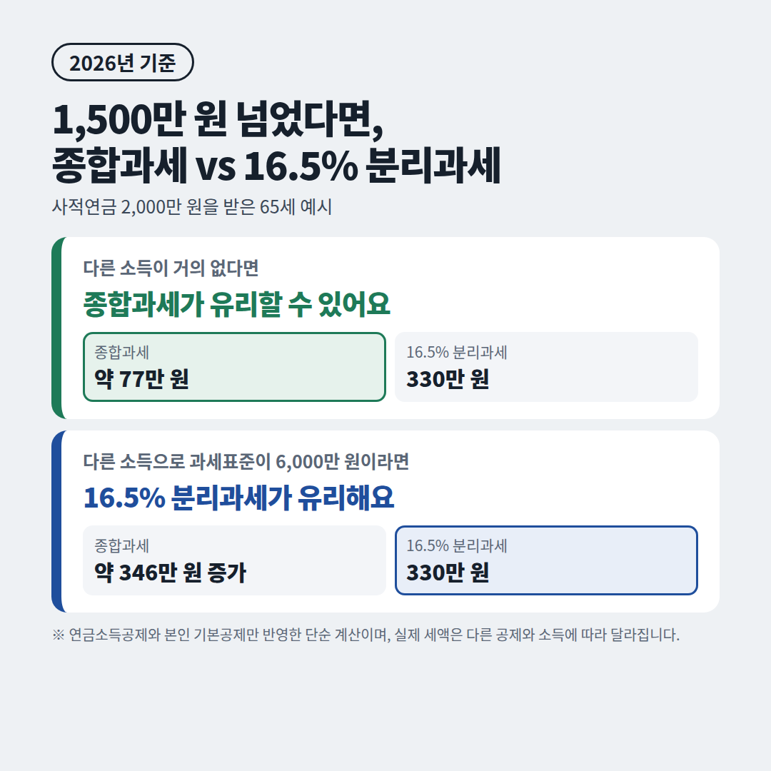 사적연금 종합과세와 16.5% 분리과세 비교 예시
