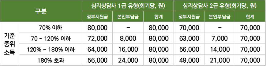 전국민마음투자사업_중위소득에 따른 상담비용 본인부담금