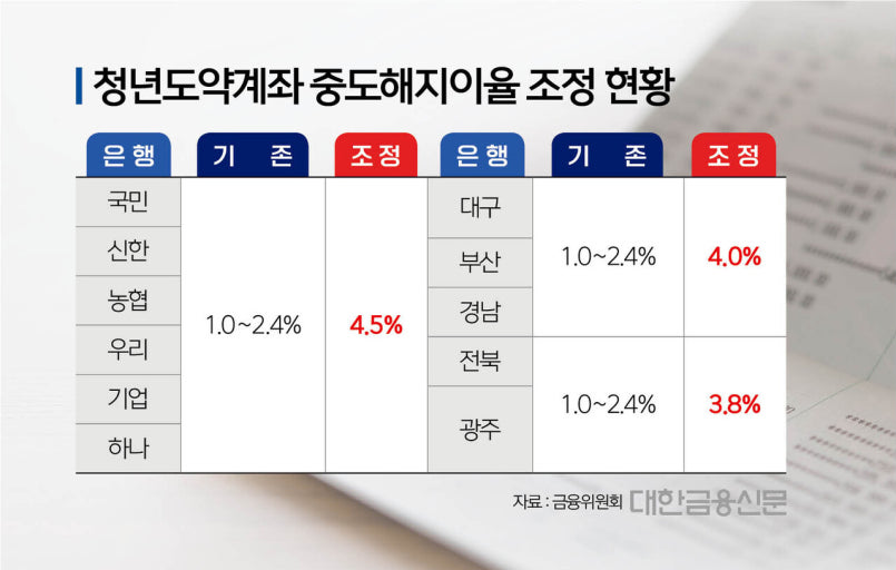 청년도약계좌 중도해지 손실