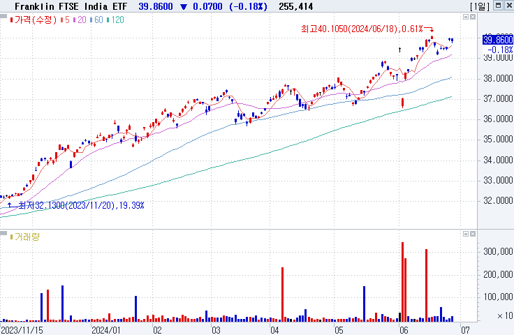 Franklin FTSE India ETF