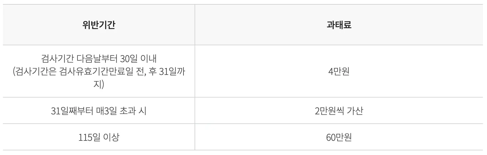 검사-자동차 검시 위반시 과태료