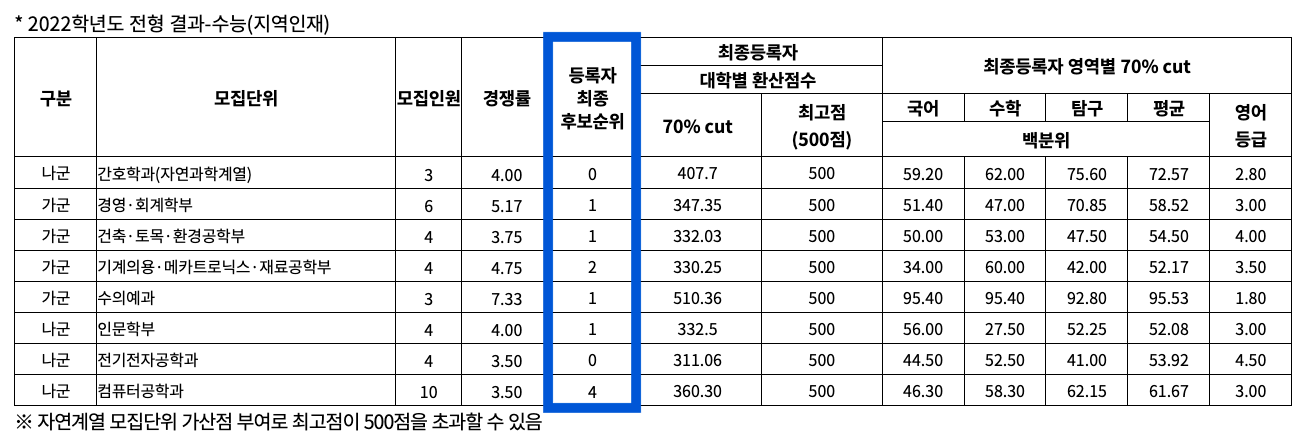 2022 강원대 정시 추가합격 예비번호