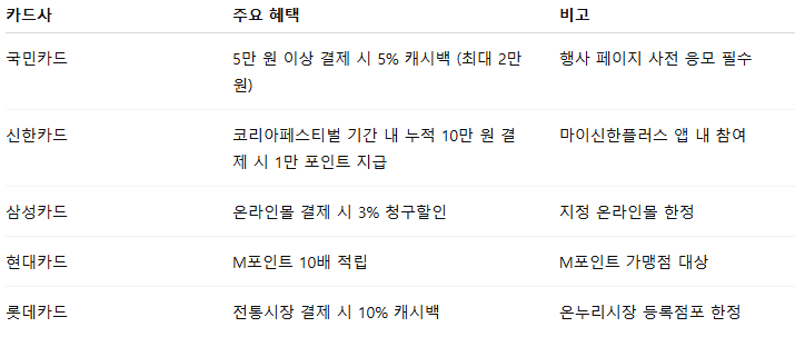 코리아 그랜드 페스티벌 주요 혜택, 지역별 행사 정보, 카드사 제휴 등 혜택 정리