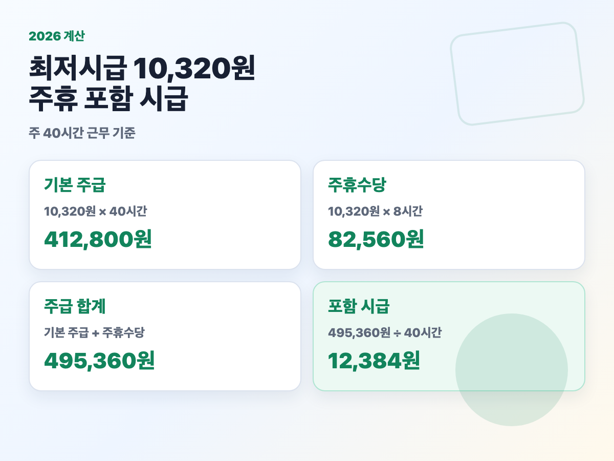 2026 최저시급 10320원 주휴수당 82560원 주휴 포함 시급 12384원 카드