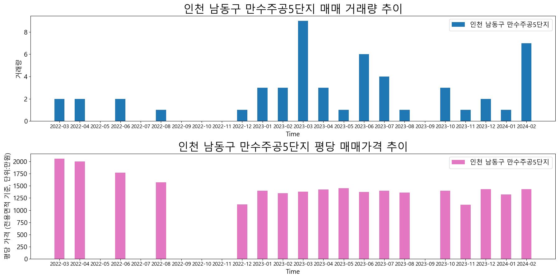 인천-남동구-만수주공5단지-매매-거래량-및-거래가격-변동-추이