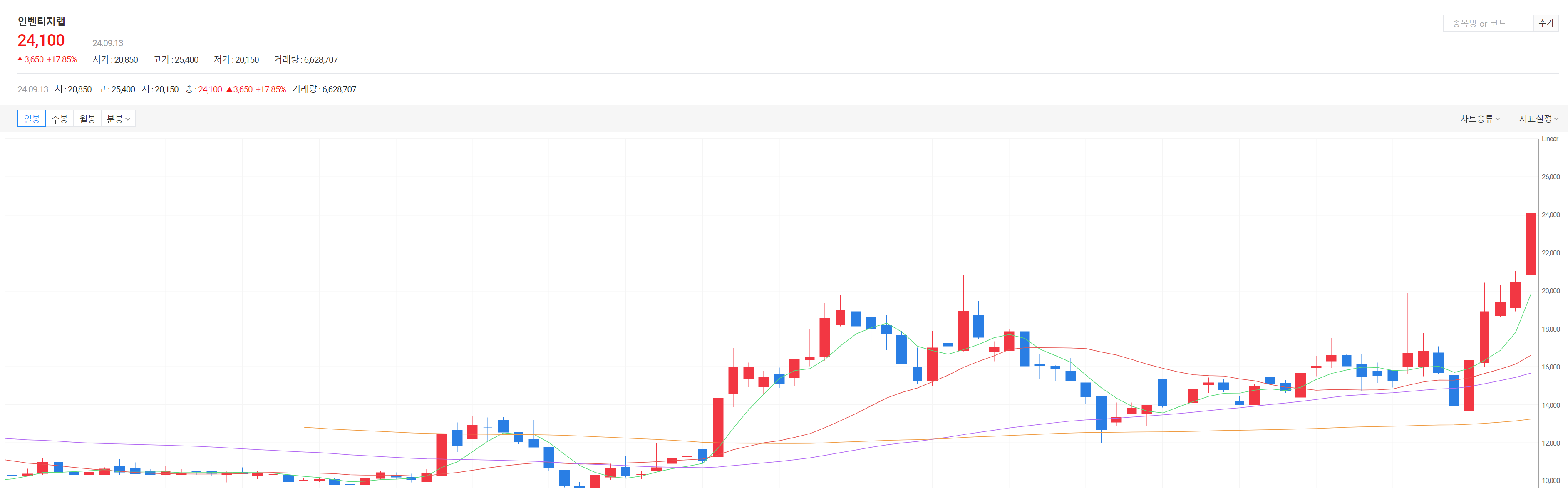 인벤티지랩 주가