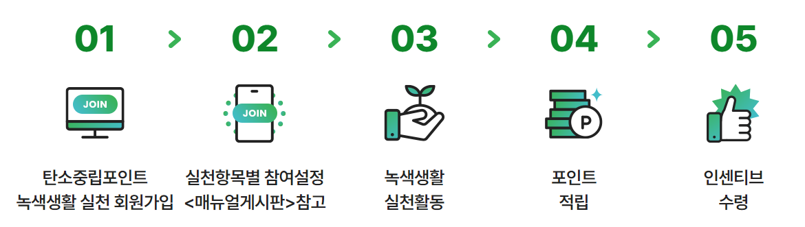 탄소중립포인트 친환경 활동 최대 7만원