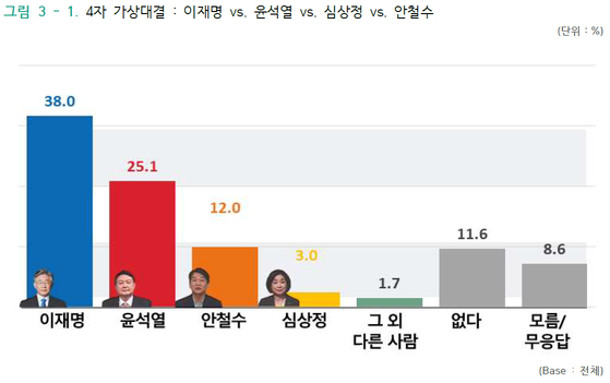 차기 대선후보 지지율