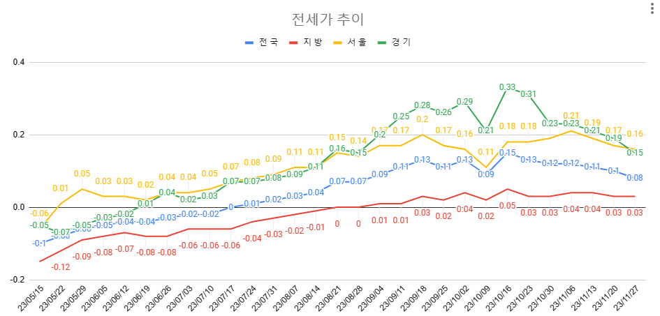 11월 5주차 전세가 추이