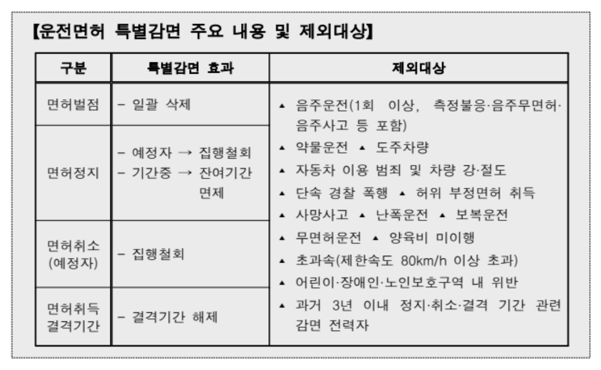 2024년 광복절특사, 815특별사면 음주운전 면허취소 특별감면 등 대상 명단 확인하기