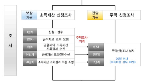 주거급여 신청자격, 신청방법 2024