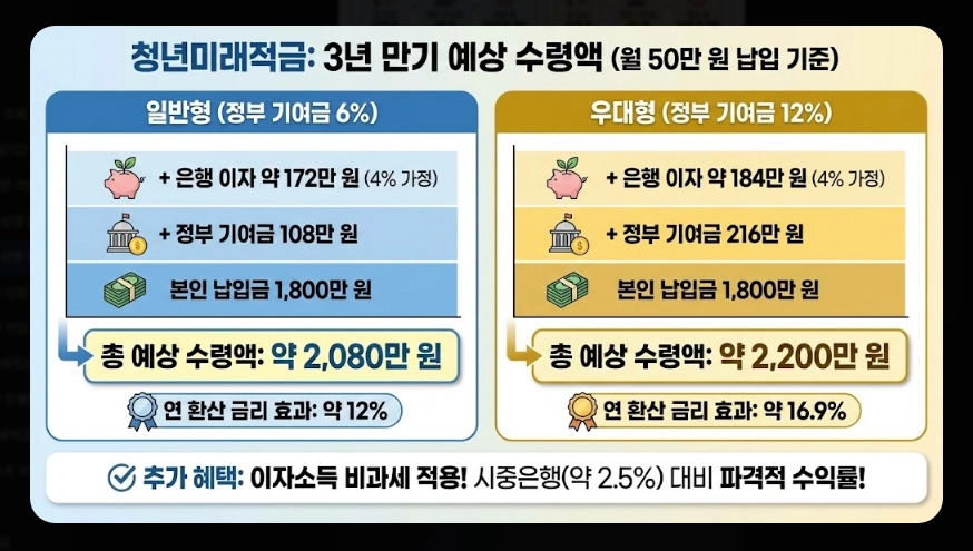 청년미래적금 1차 신청 날짜 [2026년 6월 출시] 가입 조건 및 수령 금액 총정리
