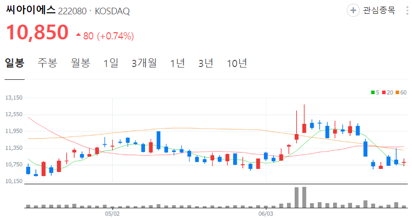 씨아이에스-주가-일봉