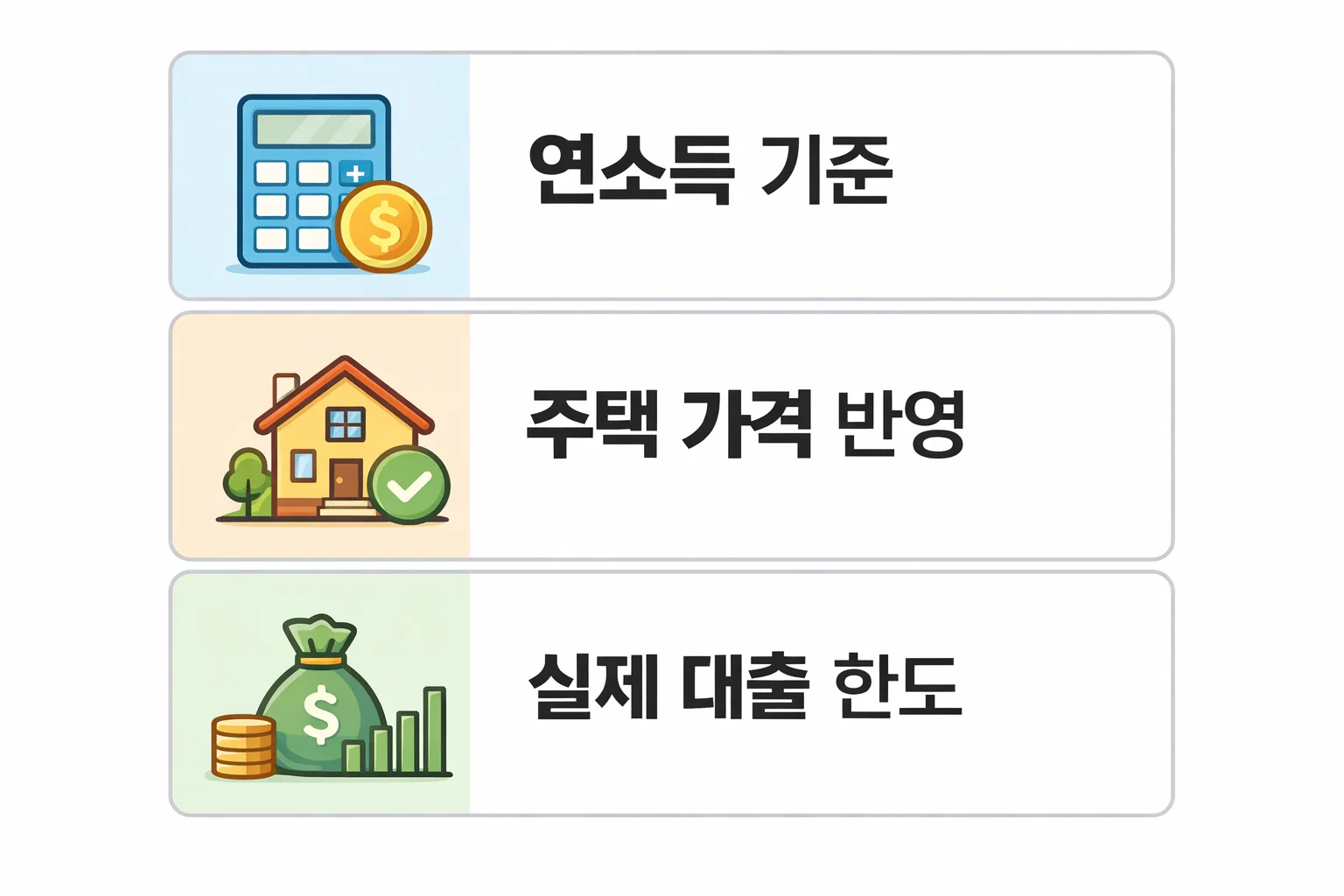 연소득&middot;주택가격&middot;LTV를 기반으로 보금자리론 실제 대출 가능 금액 산정 방식을 단계적으로 설명한 계산 구조 이미지