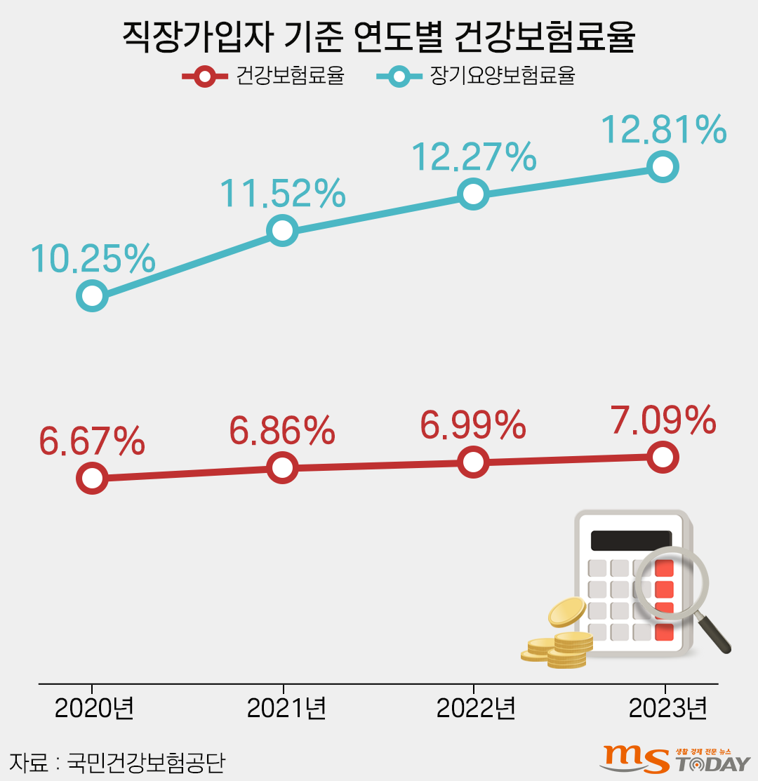 직장가입자 건겅보험료율