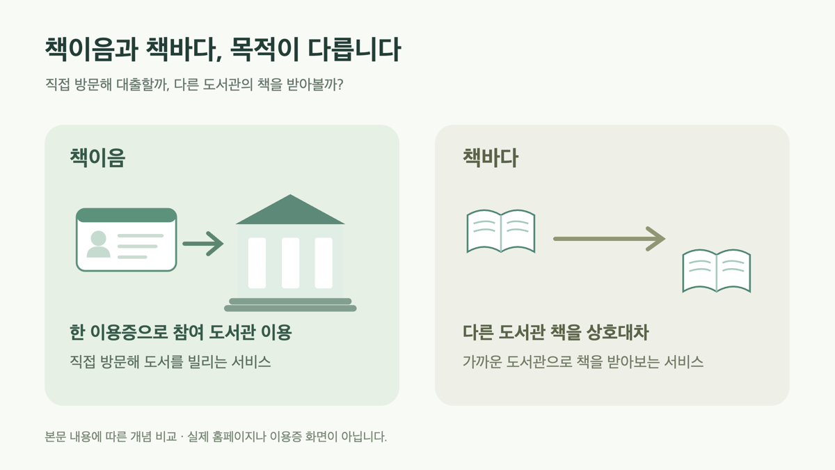 책이음의 직접 방문 대출과 책바다의 상호대차를 비교하는 개념도