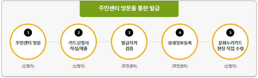 주민센터 방문발급