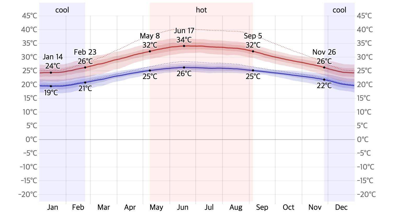 다낭 월펼 평균 기온