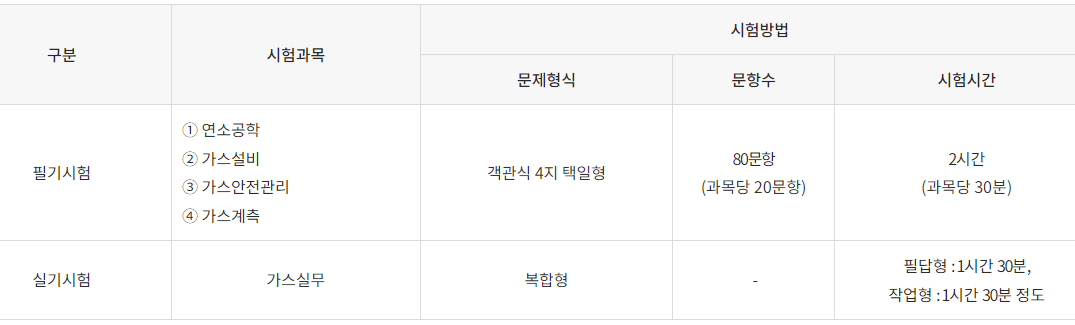 가스산업기사 시험내용