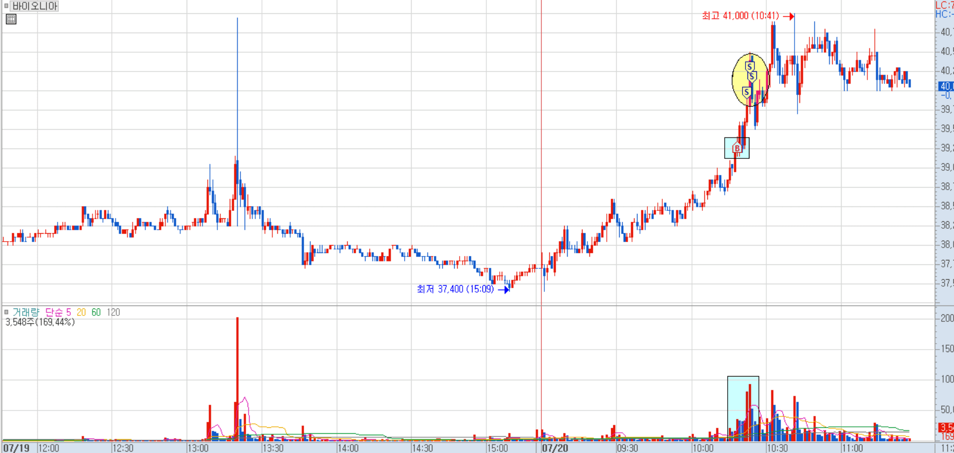 바이오니아 분봉 차트