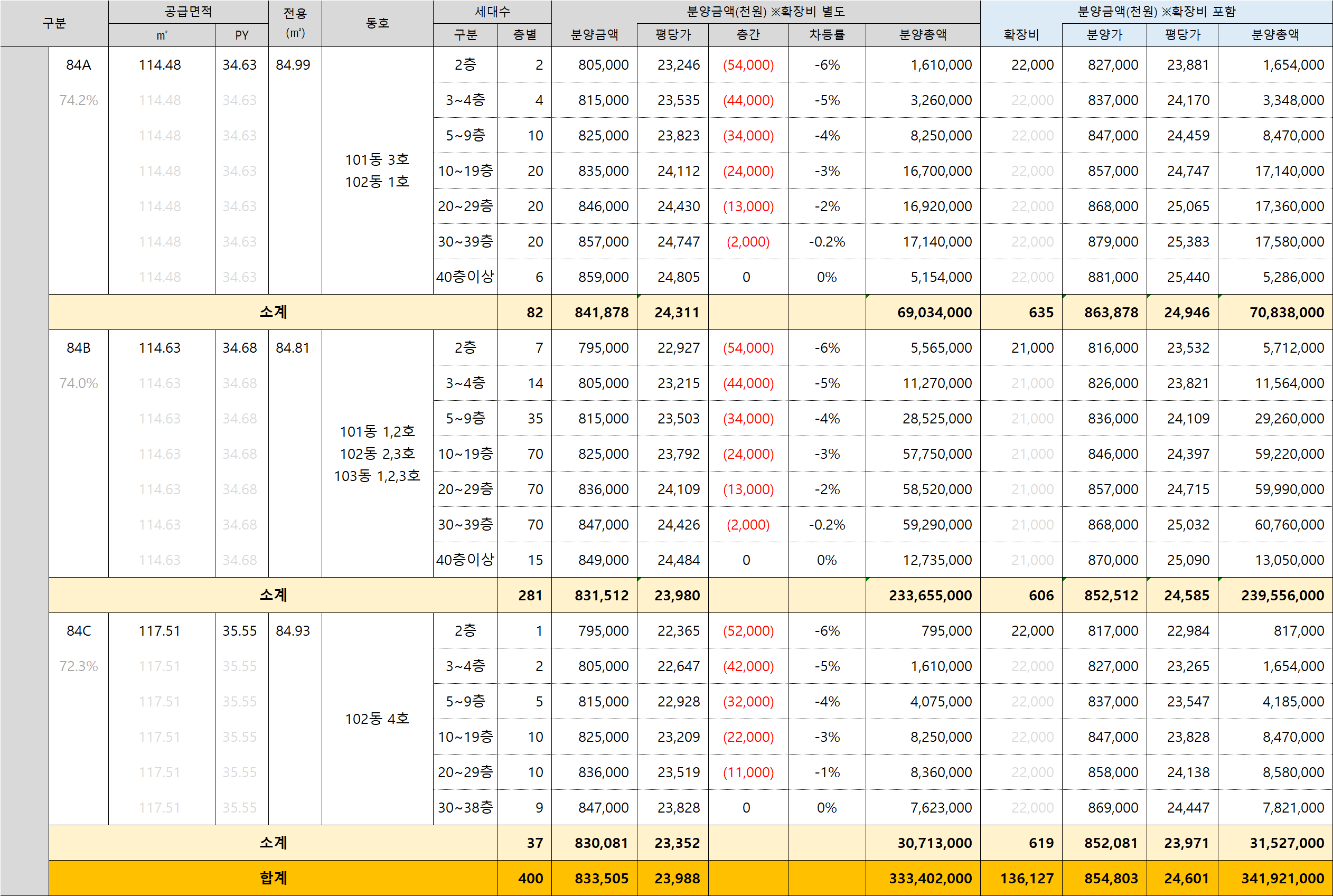동래 반도 유보라 분양가 평당가