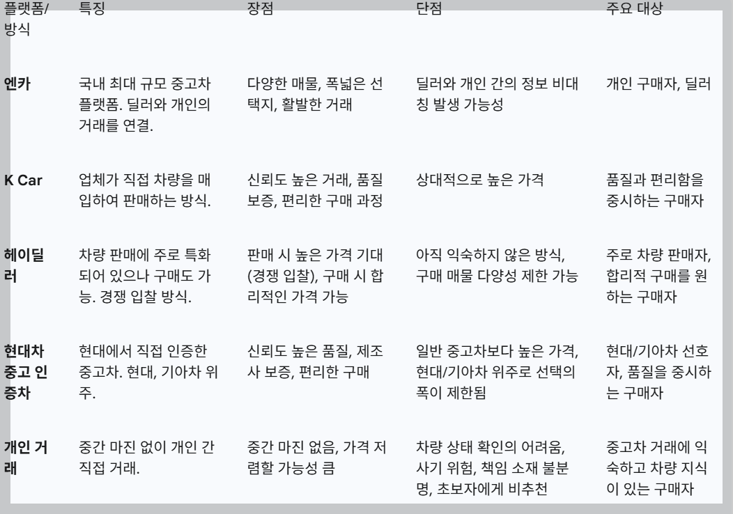 중고차 플랫폼 비교