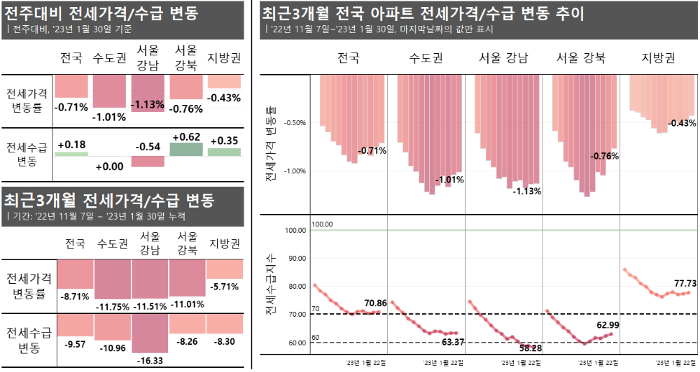전국 주간 아파트 전세시장 동향 2023년 1월 5주차