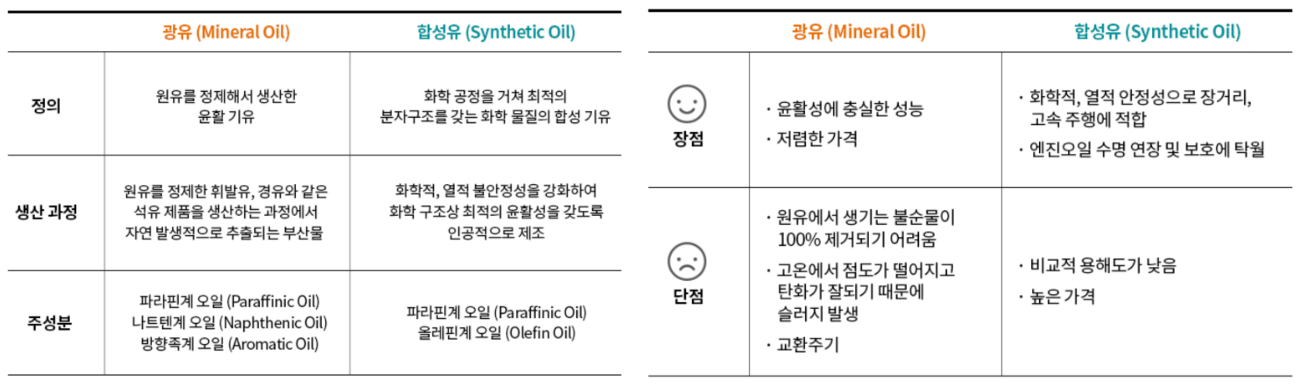 자동차 엔진오일 종류