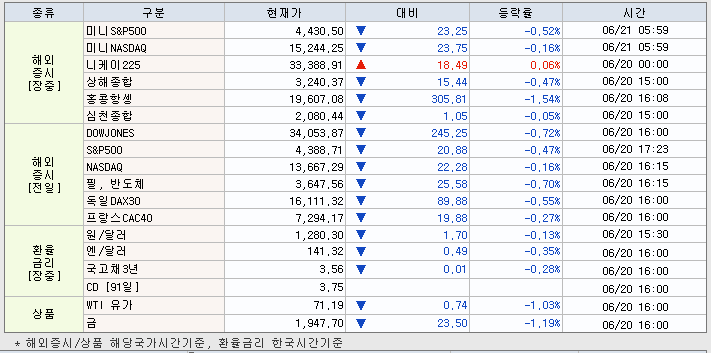 6.21 해외증시 동향