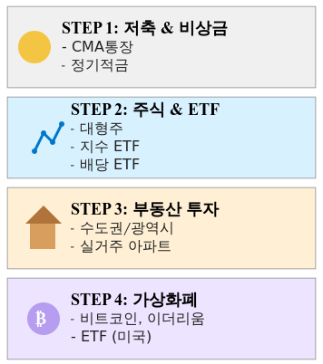 단계별 투자 전략
