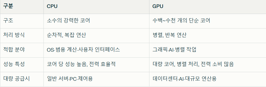 GPU와 CPU 차이점