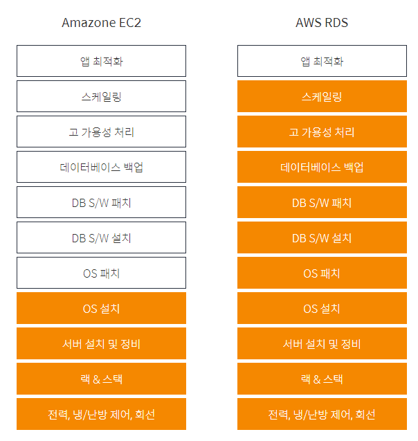 AWS RDS