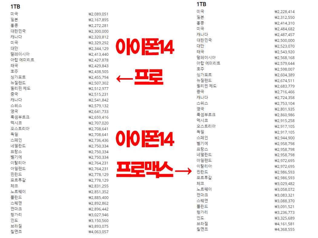 나라별 아이폰14프로 / 아이폰14 프로맥스 가격
