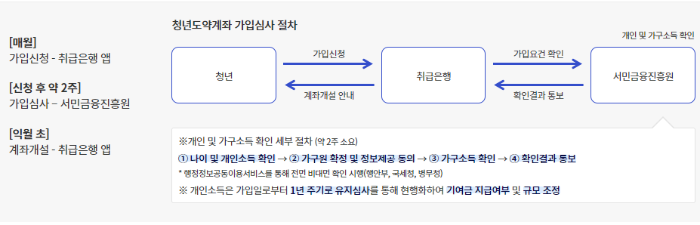 청년도약계좌 가입심사 절차
