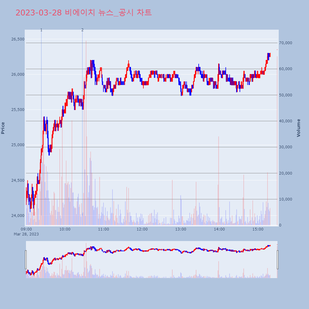 비에이치_뉴스공시차트
