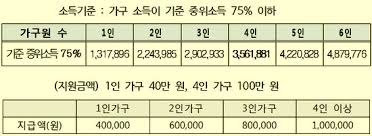 긴급복지 생계지원금