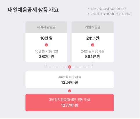 중장년 내일채움공제