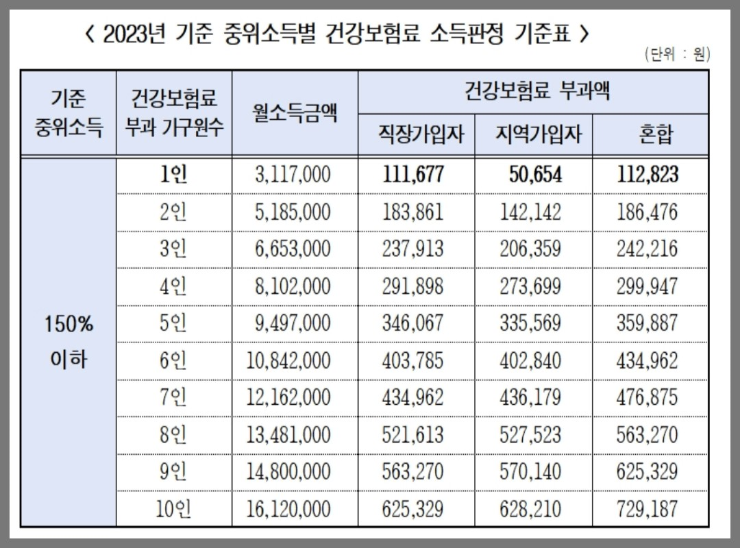 중위소득별 건강보험료 부과 가구원수