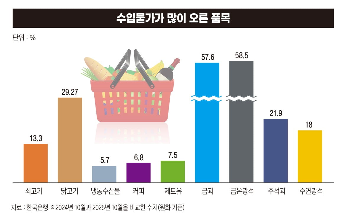 수입물가 많이 오른 품목