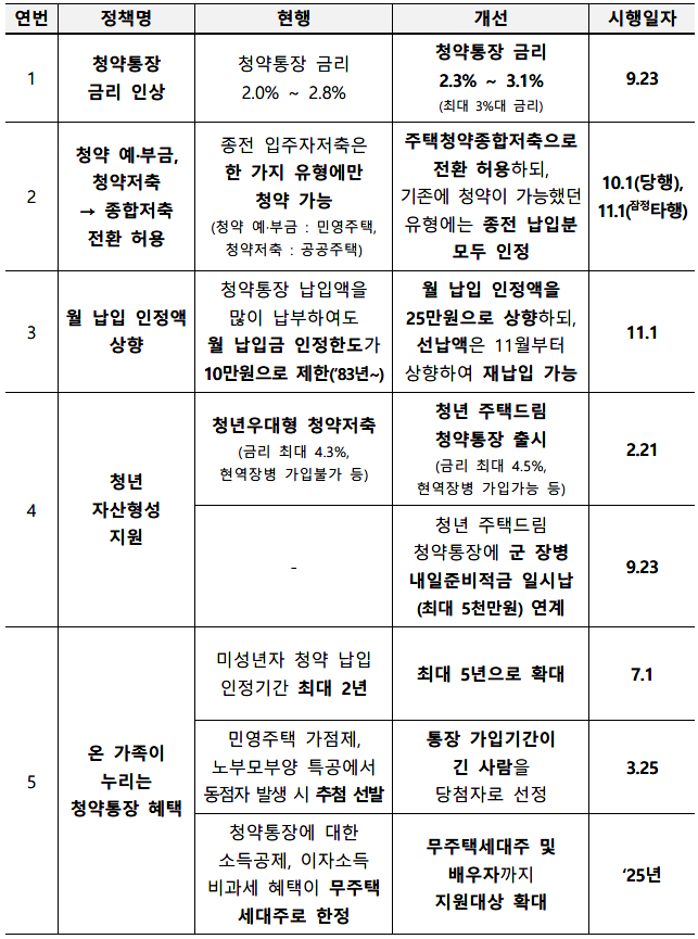 청약통장 개선, 청약제도 개선, 주택청약종합저축 개선