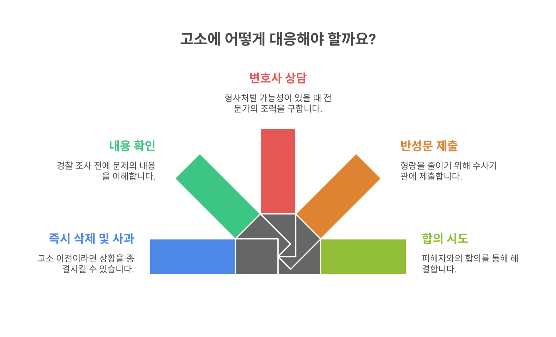 벌칙과 고소 시 대응 방법