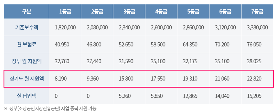 경기도 1인 소상공인 고용보험 지원 신청