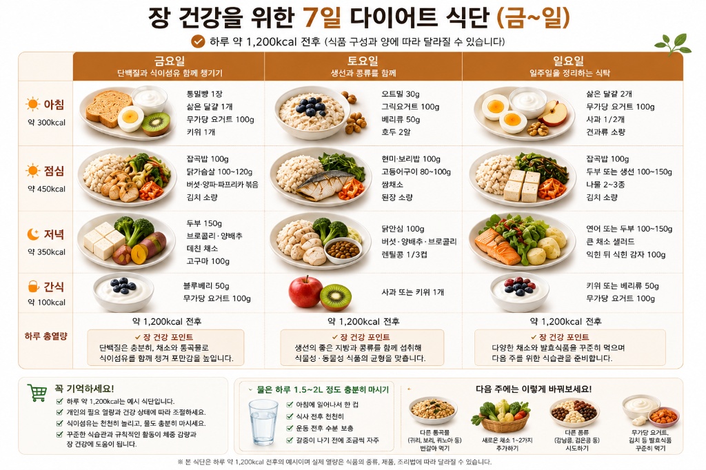 장 건강을 위한 7일 다이어트 식단 금요일부터 일요일까지 상세 구성