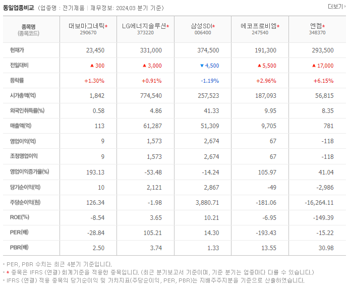 대보마그네틱_동종업비교자료