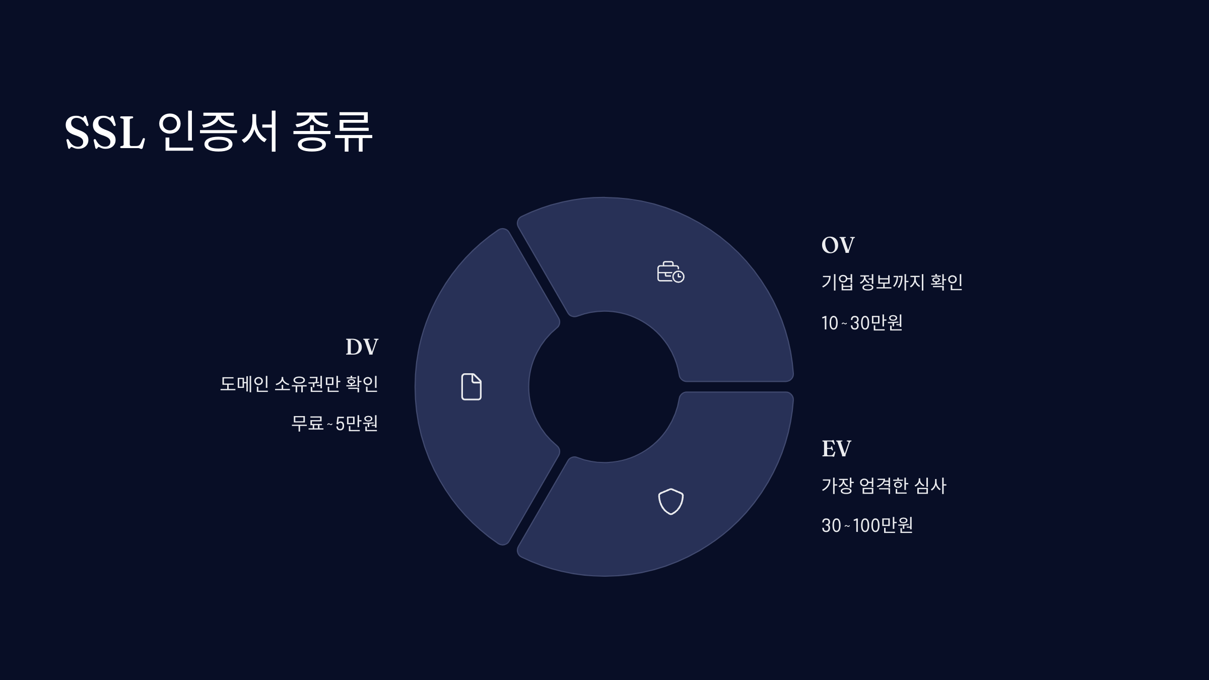 SSL 인증서의 종류