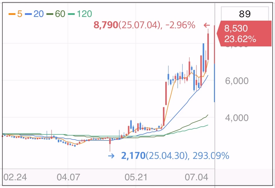 다날-주가-그래프
