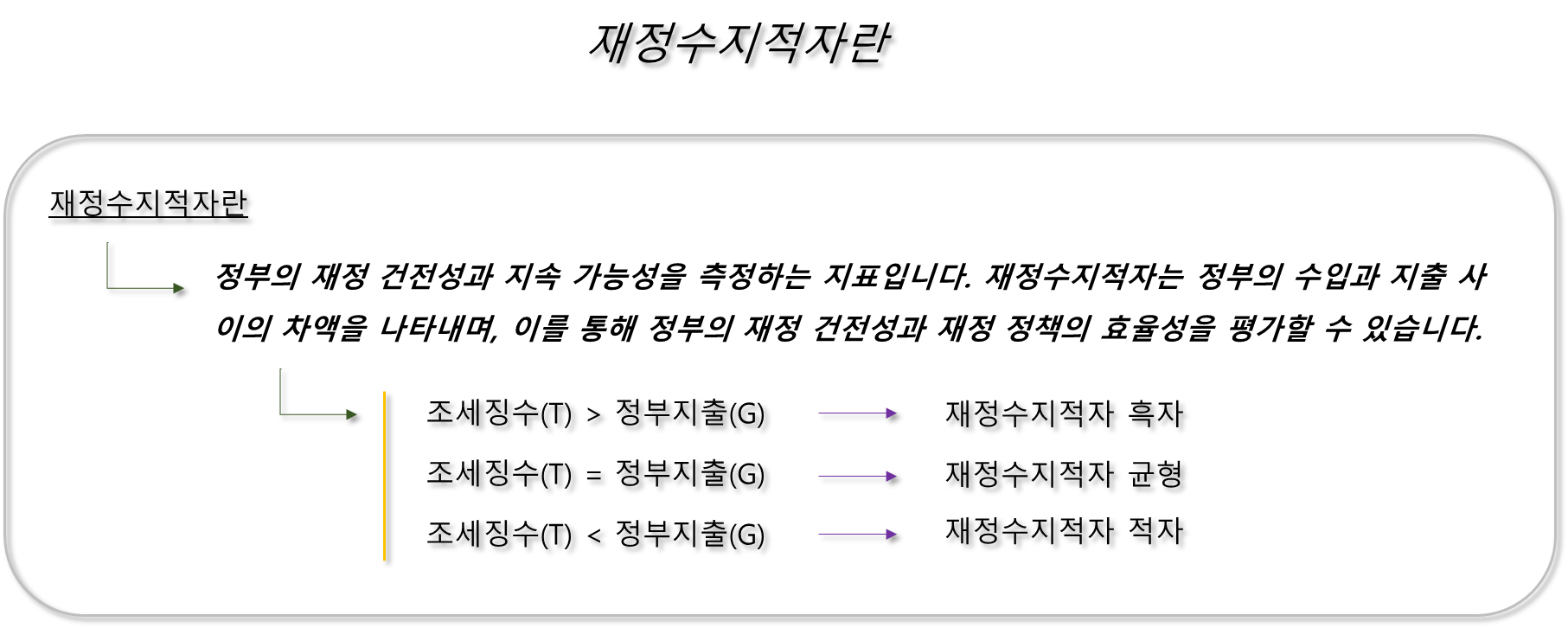 재정수지적자란